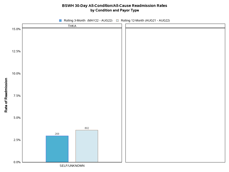 Readmissions by Condition and Payor Type